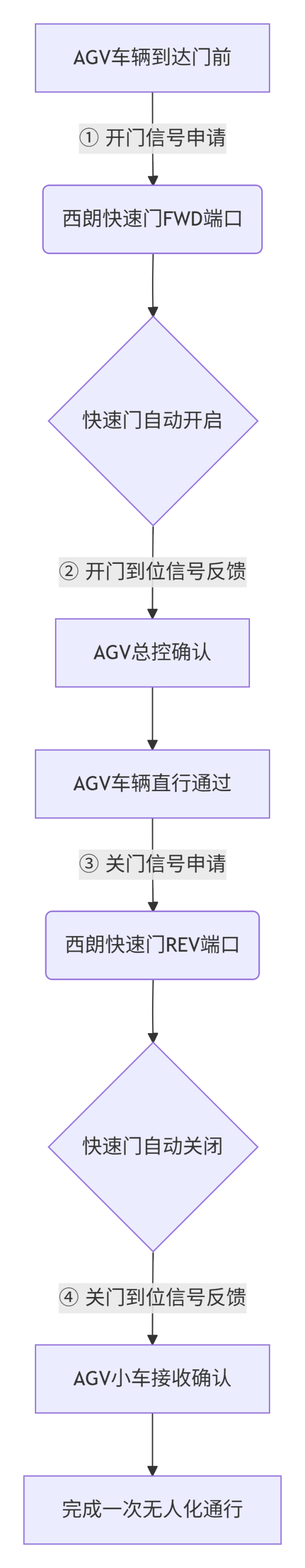 AGV快速卷帘门 AGV快速卷帘门